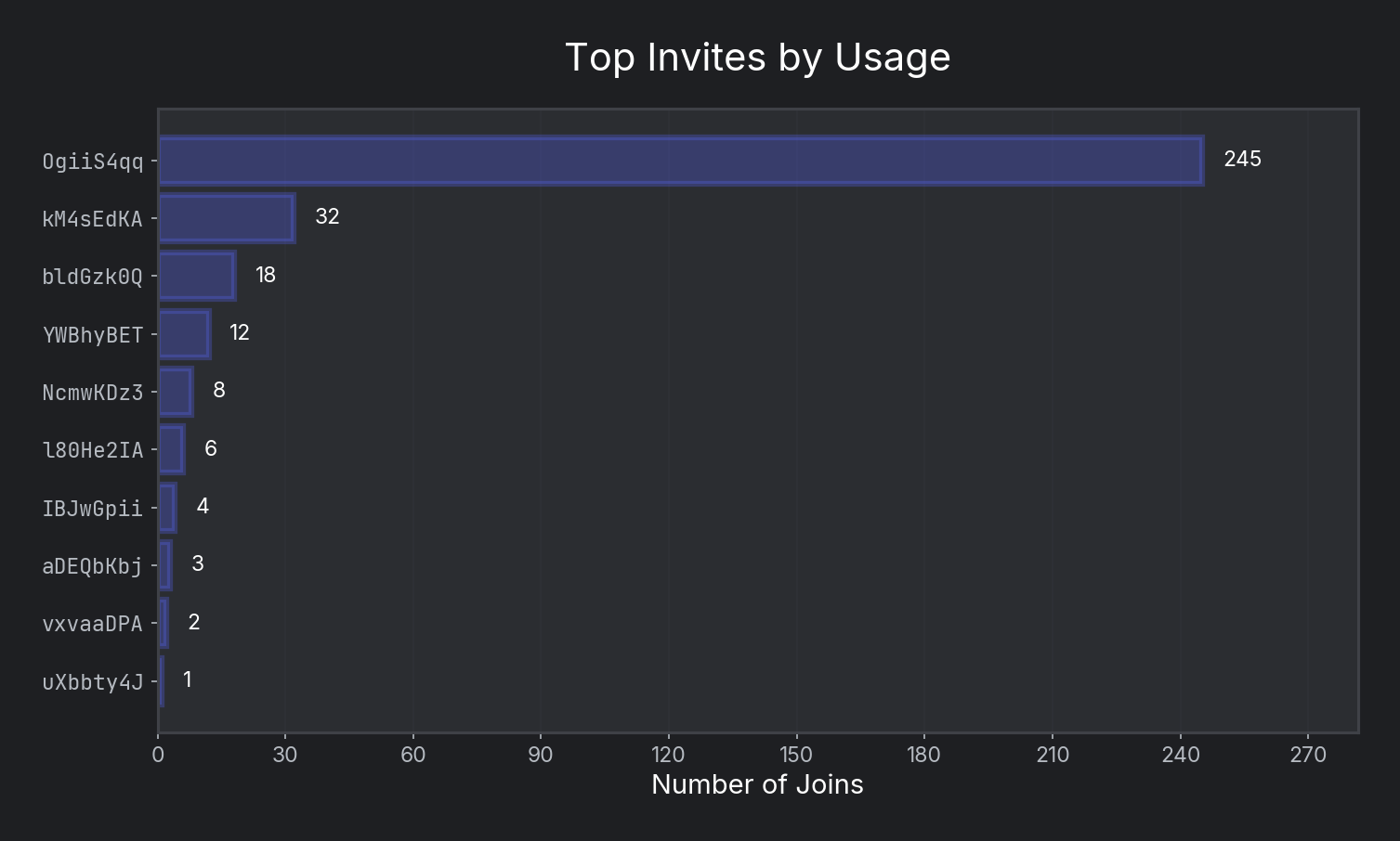 Breakdown Chart Example