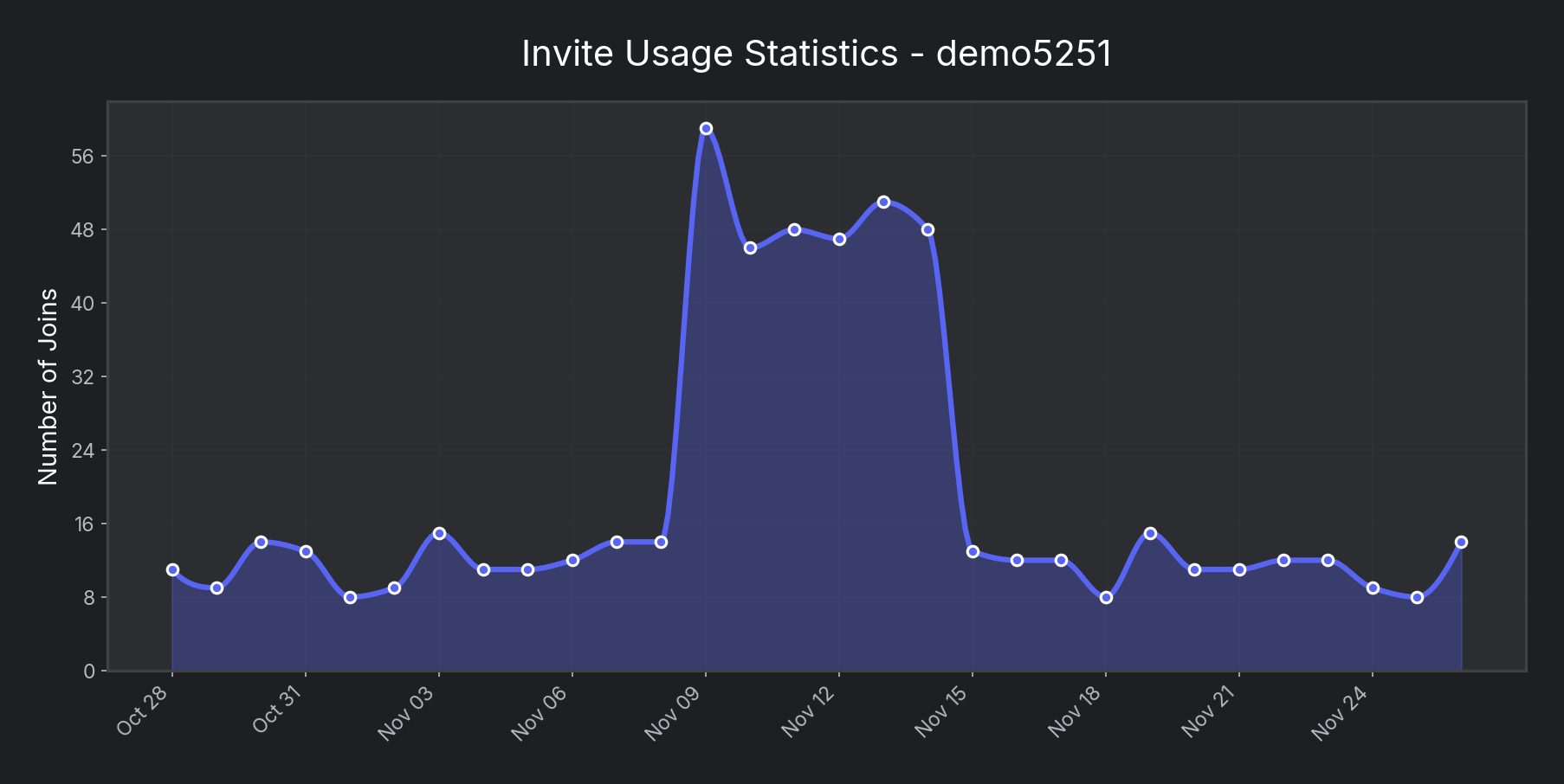 Time Series Chart Example